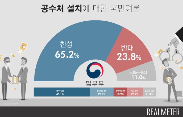 공수처 설문조사