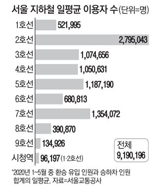 서울 지하철 이용객