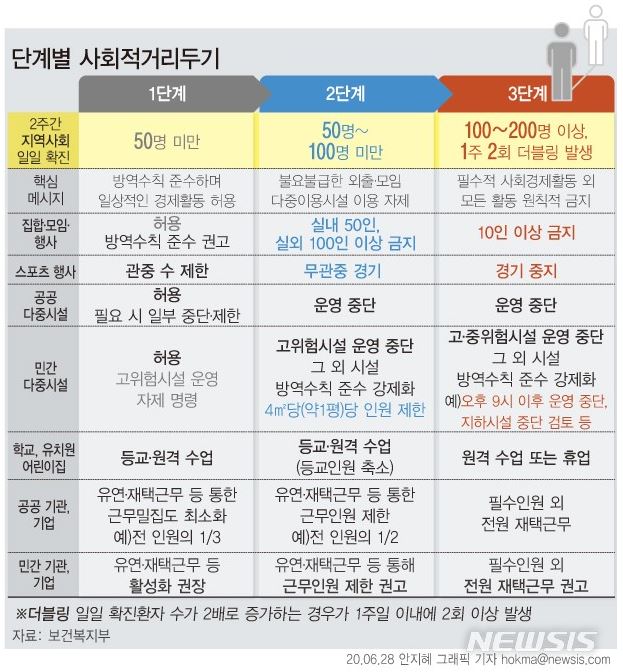 사회적 거리두기 기준