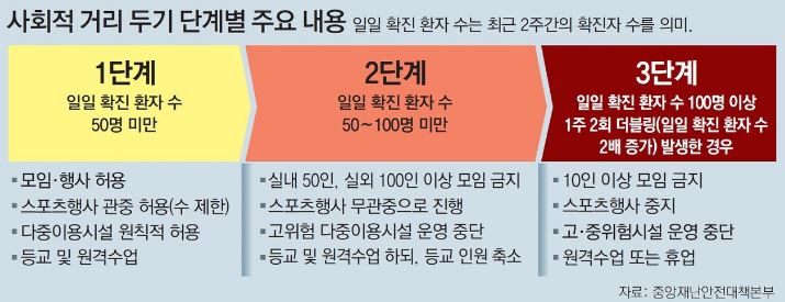 사회적 거리두기